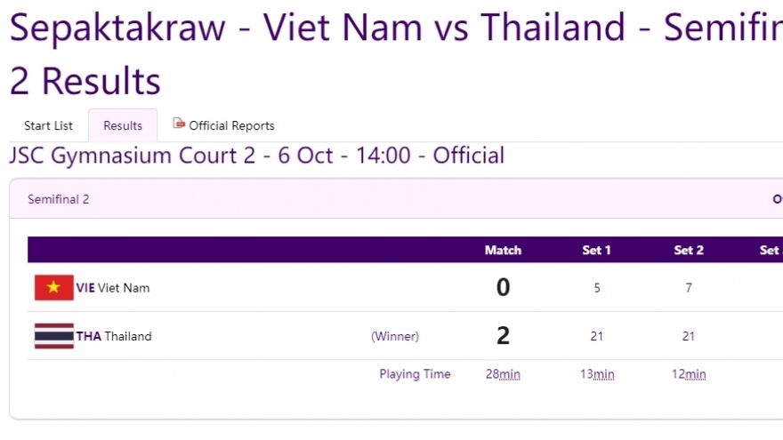 Another medal for Vietnamese Sepak Takraw team at ASIAD 19