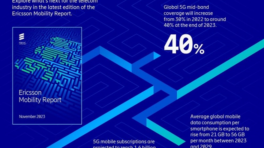 Hơn 45% dân số toàn cầu sẽ được phủ sóng 5G vào cuối năm nay