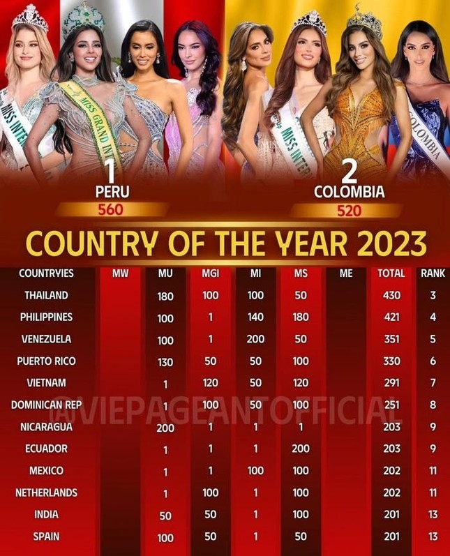 vietnam among top 10 in international beauty ranking picture 2
