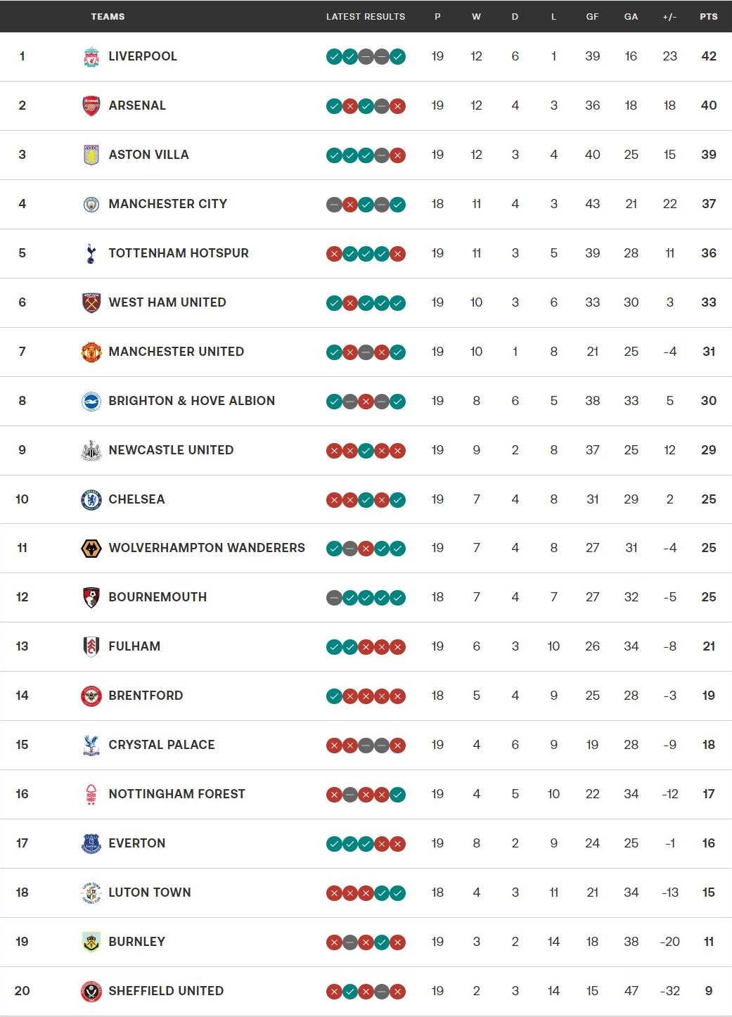 bxh ngoai hang anh moi nhat liverpool soan ngoi arsenal, man city tro lai top 4 hinh anh 1