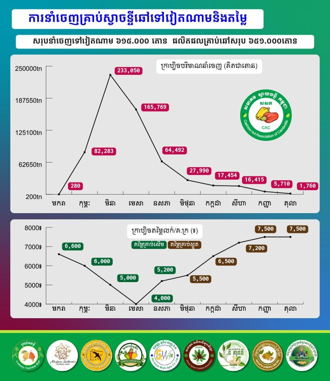 việt nam là thị trường xuất khẩu hạt điều lớn nhất của campuchia hình ảnh 2 viet nam la thi truong xuat khau hat dieu lon nhat cua campuchia hinh anh 2