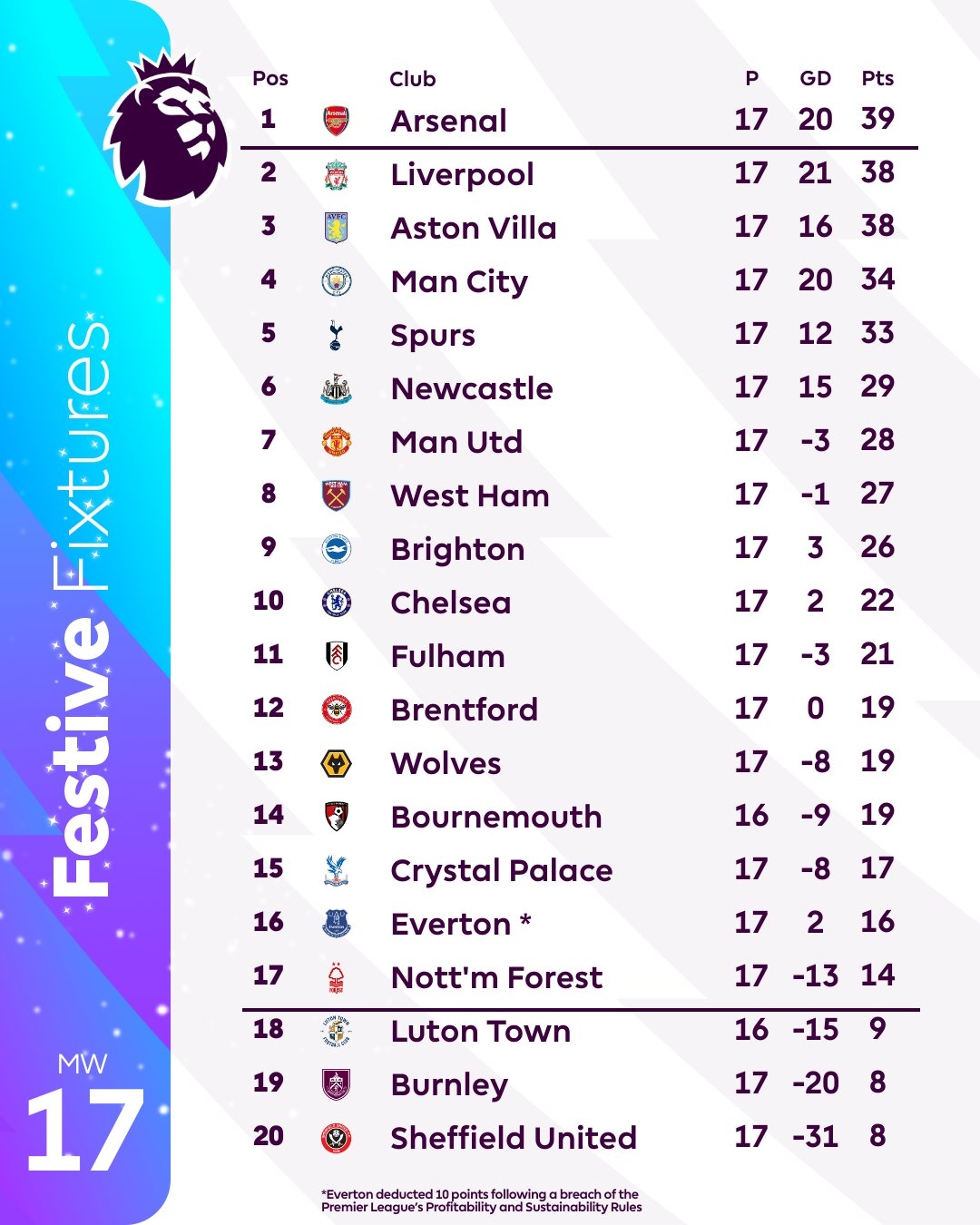 sau vong 17 ngoai hang anh mu giup arsenal dan dau bang xep hang hinh anh 3