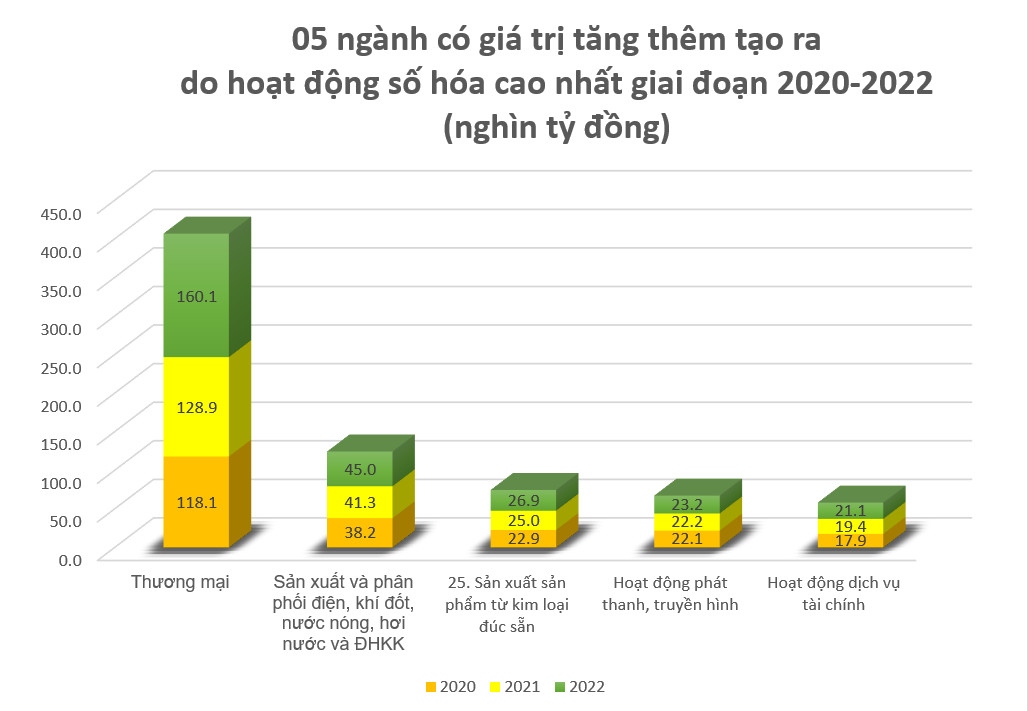cong bo ty trong gia tri tang them tu chuyen doi so vao gdp hinh anh 1