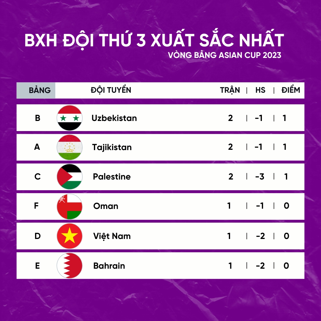 bang xep hang asian cup 2023 moi nhat Dt viet nam vuot kho hinh anh 2