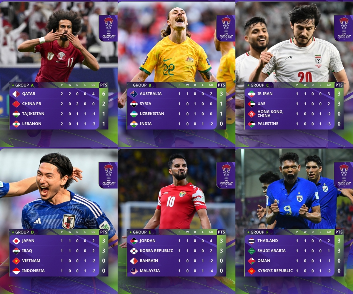 bang xep hang asian cup 2023 moi nhat qatar dung dau bang som 1 luot tran hinh anh 1