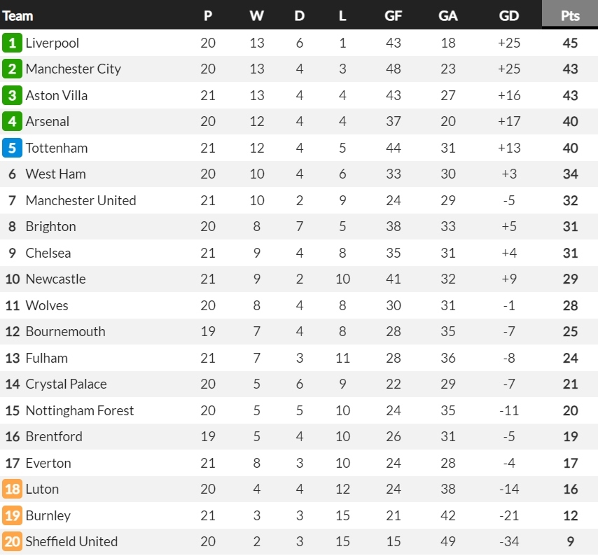 bang xep hang ngoai hang anh moi nhat mu giup arsenal o lai top 4 hinh anh 2