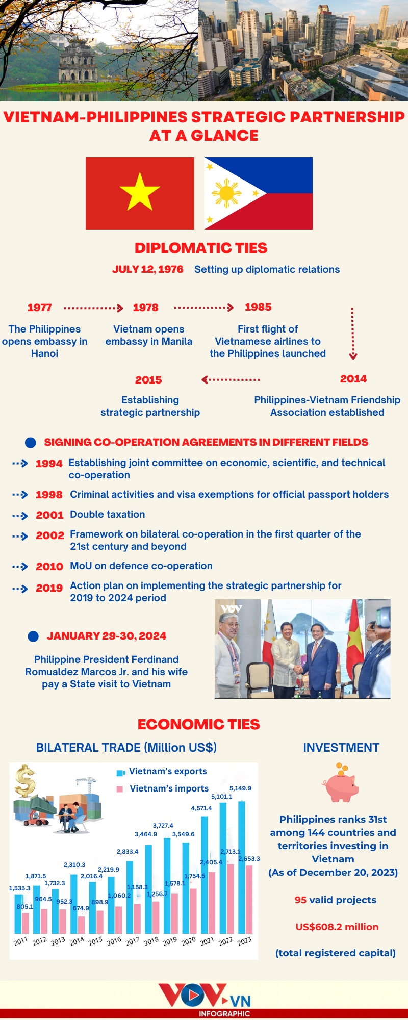 48-year Vietnam-Philippines strategic partnership in focus